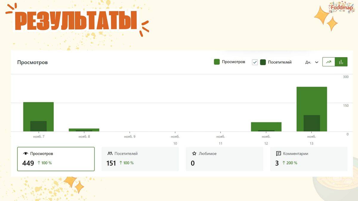 FoodMap — результаты